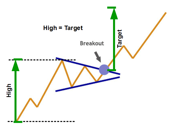 pennantChart-Stocks