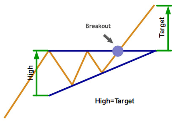 AscendingTriangle-Stocks