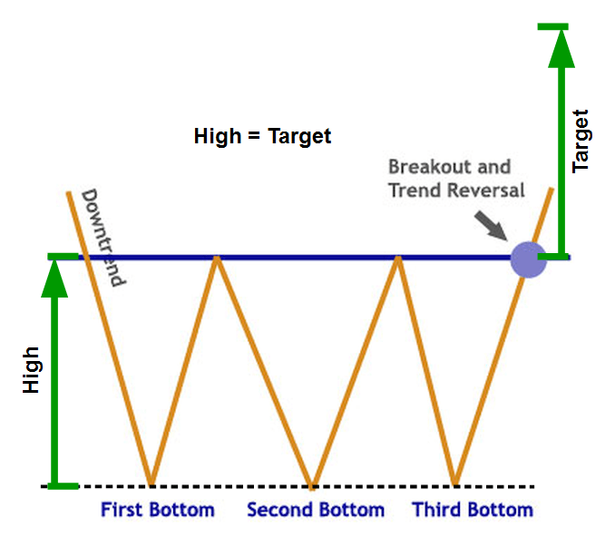 TripleBotom-Stocks