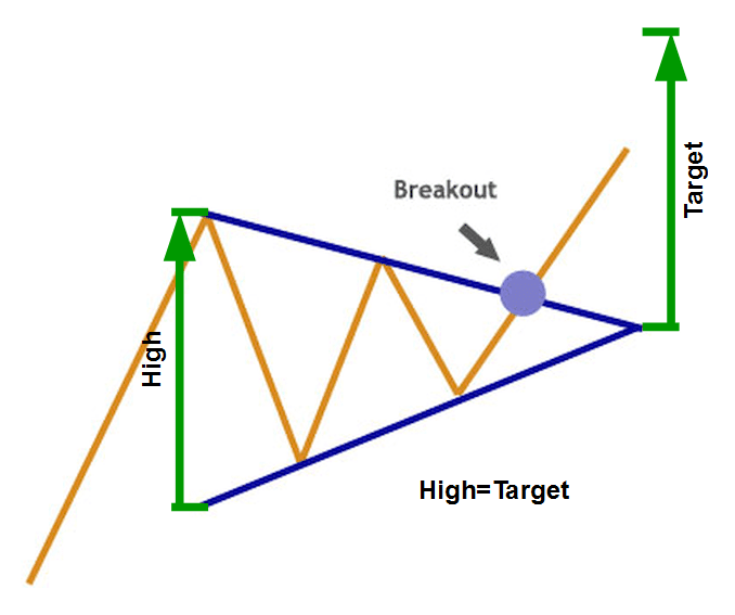 Image7BullishSymmetricTriangle-Stocks