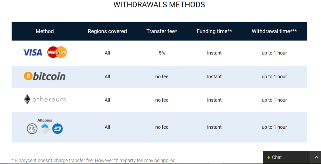 A Screenshot of Withdrawal methods in the Binary cent broker