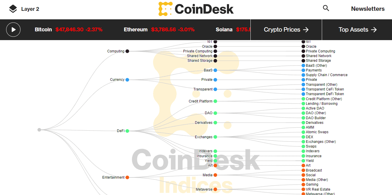 DACS section shown on the CoinDesk website