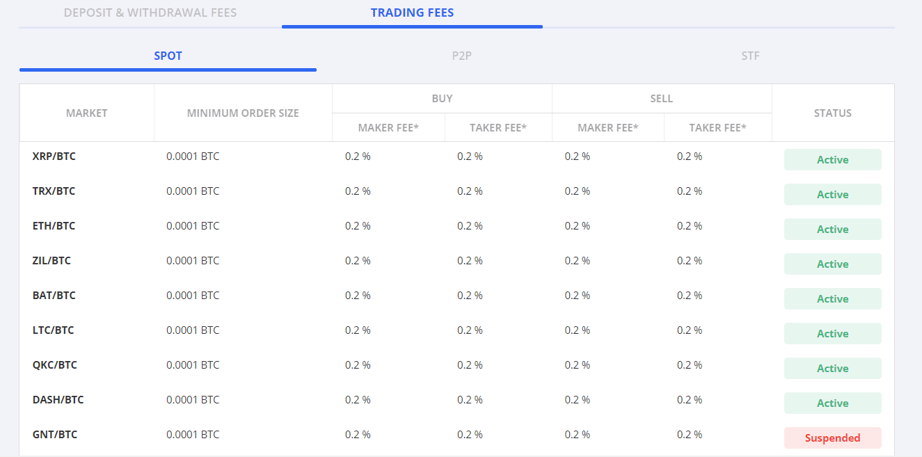 The screenshot of the Trading fees of Spot Market on the WazirX Broker website