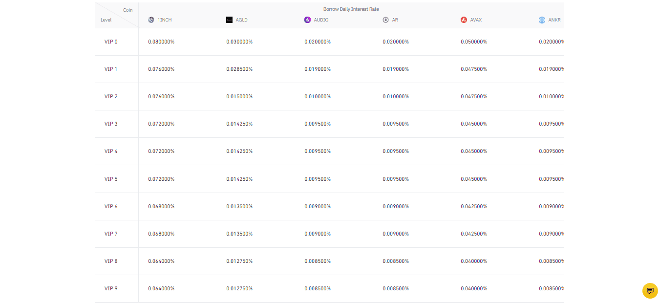 The screenshot of the home page of the Binance Broker website shows the interest rate at various VIP levels