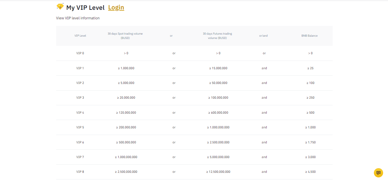 The screenshot of the Home page of the VIP level of Binance on the Binance broker website