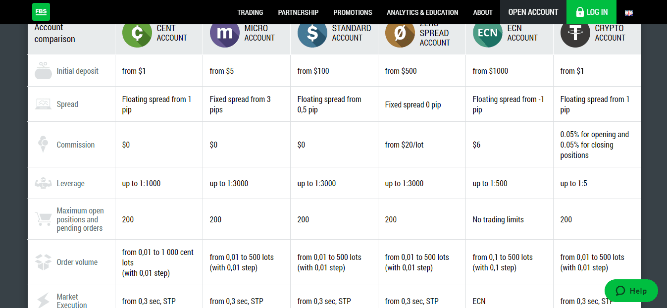 A screenshot that displays the comparison of the FBS Accounts on the FBS online broker website