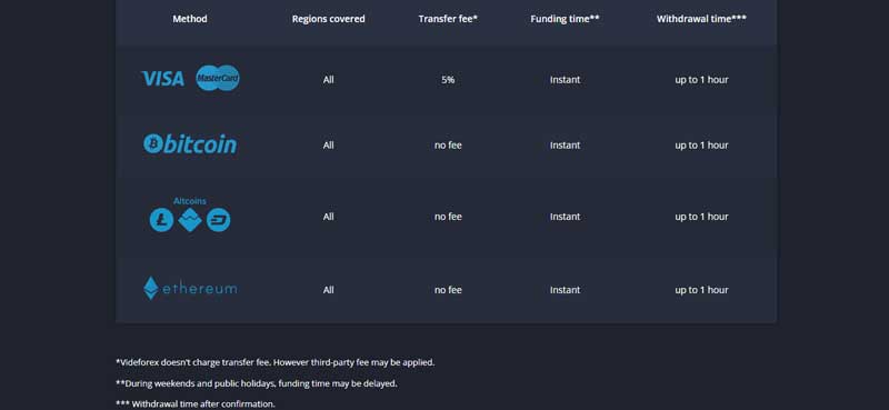 A screenshot that shows the information about Funding & withdrawal methods on the VIDEFOREX website