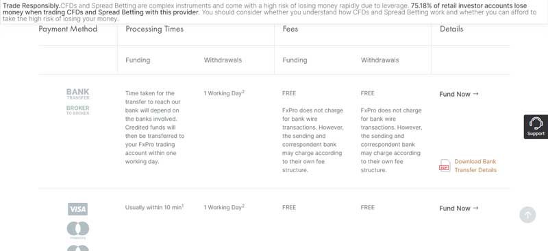 A screenshot that shows the information about Payment method, fees & processing time on the FxPro website