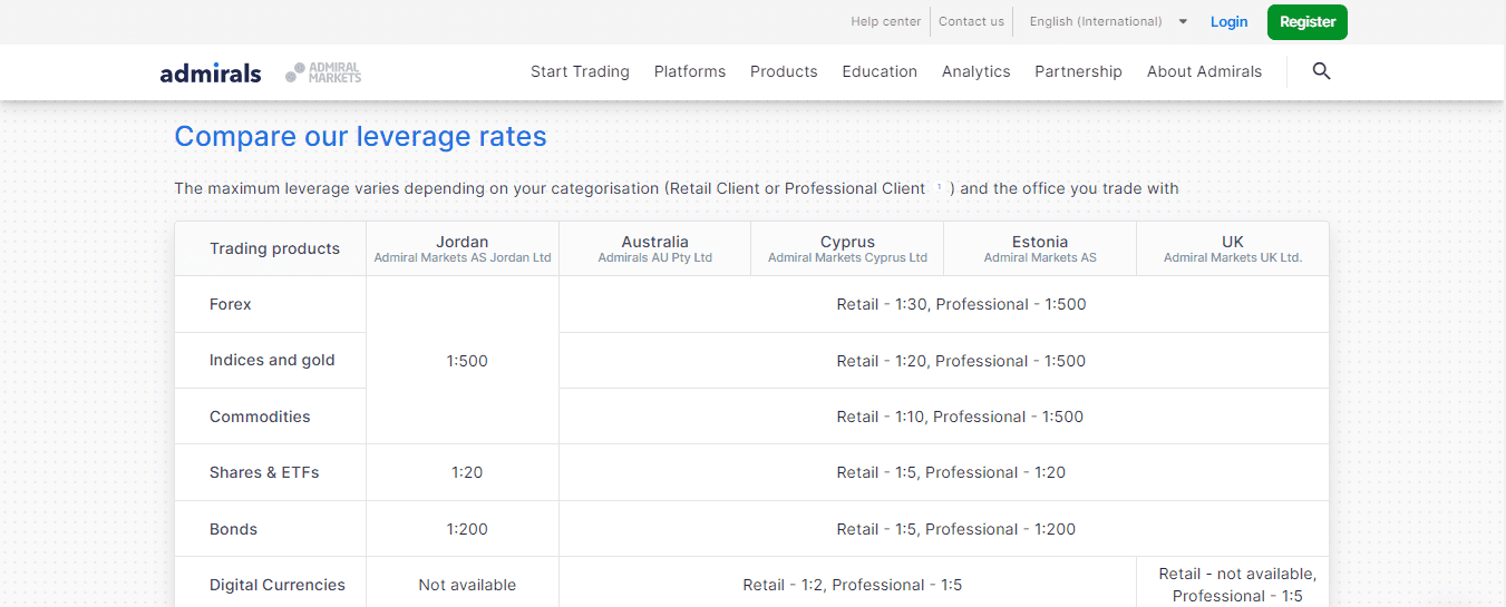 Screenshot showing information about the leverage rates section on the Admirals website