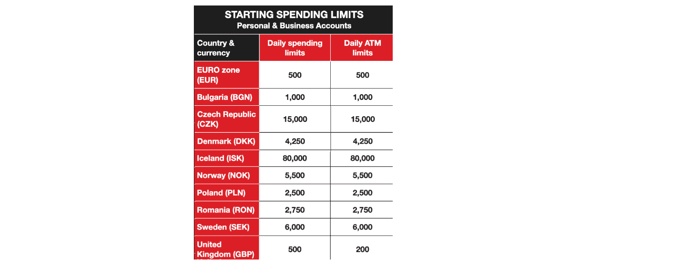 A screenshot that shows the information about the CURVE card starting spending limit on the CURVE.com website