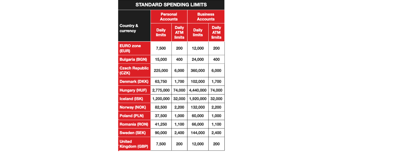 A screenshot that shows the information about the CURVE card standard spending limit on the CURVE.com website